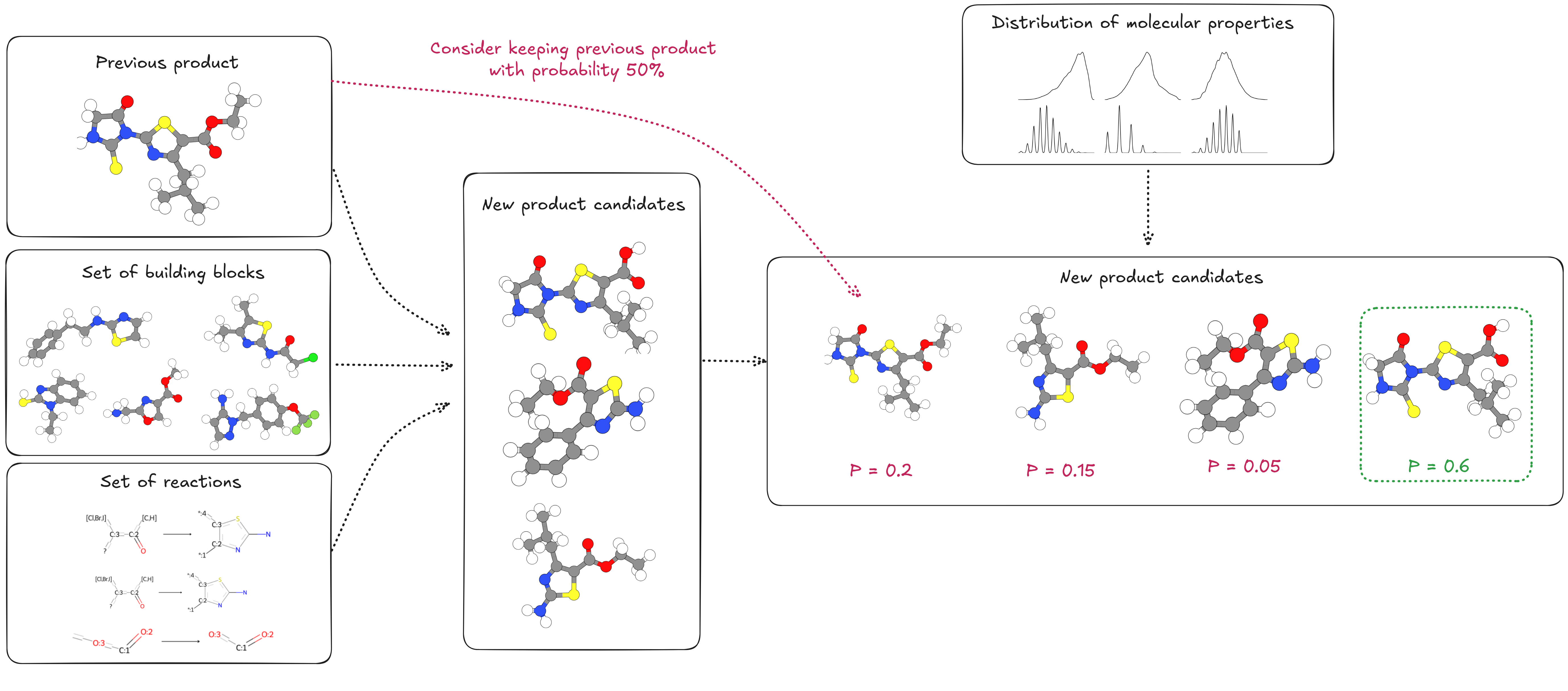 Synthesis Generation Pipeline